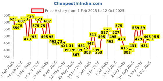 myntra.com HRX by Hrithik Roshan Women Running Tights hrx by hrithik roshan Price History Graph from 1 Feb 2025 to 11 Oct 2025