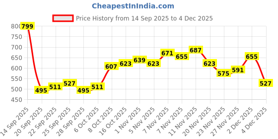 myntra.com HRX by Hrithik Roshan Women Running Track Pant hrx by hrithik roshan Price History Graph from 14 Sep 2025 to 4 Dec 2025