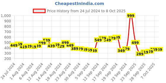 myntra.com HRX by Hrithik Roshan Women Running Track Pants hrx by hrithik roshan Price History Graph from 24 Jul 2024 to 8 Oct 2025