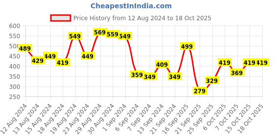 myntra.com HRX by Hrithik Roshan Women Running Track Pants hrx by hrithik roshan Price History Graph from 12 Aug 2024 to 18 Oct 2025