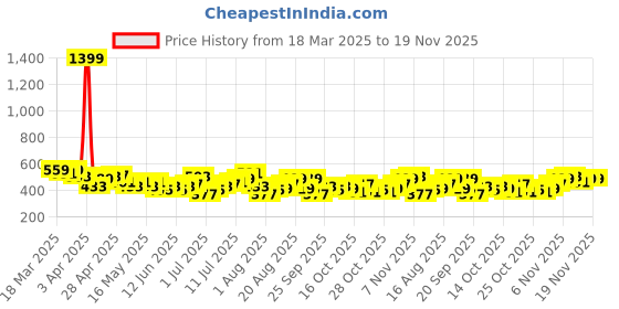 myntra.com HRX by Hrithik Roshan Women Running Track pants hrx by hrithik roshan Price History Graph from 18 Mar 2025 to 18 Nov 2025