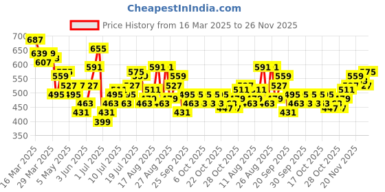 myntra.com HRX by Hrithik Roshan Women Running Track pants hrx by hrithik roshan Price History Graph from 16 Mar 2025 to 26 Nov 2025
