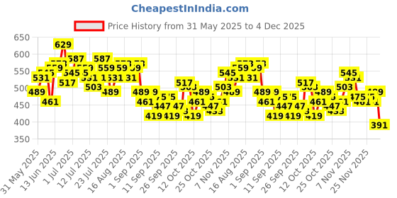 myntra.com HRX by Hrithik Roshan Women Running Track Pants hrx by hrithik roshan Price History Graph from 31 May 2025 to 4 Dec 2025