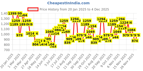 myntra.com HRX by Hrithik Roshan Women Running Tracksuit hrx by hrithik roshan Price History Graph from 20 Jan 2025 to 4 Dec 2025
