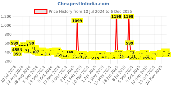 myntra.com HRX by Hrithik Roshan Women Rust Red Rapid Dry Training Tshirt hrx by hrithik roshan Price History Graph from 10 Jul 2024 to 5 Dec 2025