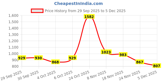 myntra.com HRX By Hrithik Roshan Women Rust Red Skinny Reversible Rapid-Dry Antimicrobial Tights hrx by hrithik roshan Price History Graph from 29 Sep 2025 to 5 Dec 2025