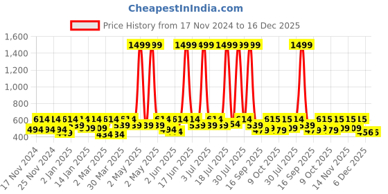 myntra.com HRX By Hrithik Roshan Women Seamless High-Rise Rapid-Dry Ankle-Length Training Tights hrx by hrithik roshan Price History Graph from 17 Nov 2024 to 16 Dec 2025