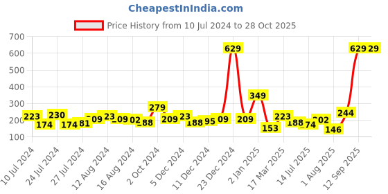 myntra.com HRX by Hrithik Roshan Women Set of 3 Ankle Length Socks hrx by hrithik roshan Price History Graph from 10 Jul 2024 to 28 Oct 2025