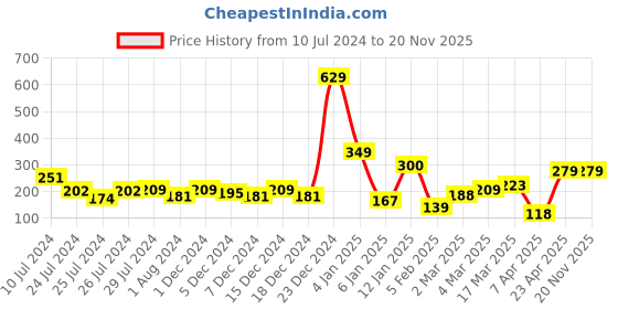 myntra.com HRX by Hrithik Roshan Women Set of 3 Ankle Length Socks hrx by hrithik roshan Price History Graph from 10 Jul 2024 to 19 Nov 2025