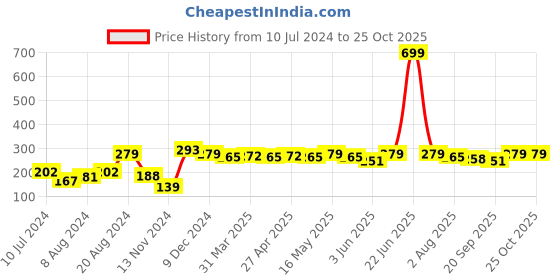 myntra.com HRX by Hrithik Roshan Women Set of 3 Ankle Length Socks hrx by hrithik roshan Price History Graph from 10 Jul 2024 to 25 Oct 2025