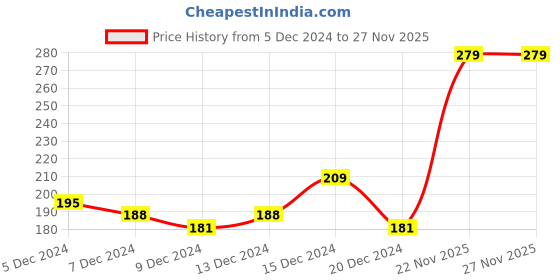 myntra.com HRX by Hrithik Roshan Women Set of 3 Ankle Length Socks hrx by hrithik roshan Price History Graph from 5 Dec 2024 to 26 Nov 2025