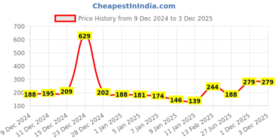 myntra.com HRX by Hrithik Roshan Women Set of 4 Shoe Liners hrx by hrithik roshan Price History Graph from 9 Dec 2024 to 1 Dec 2025
