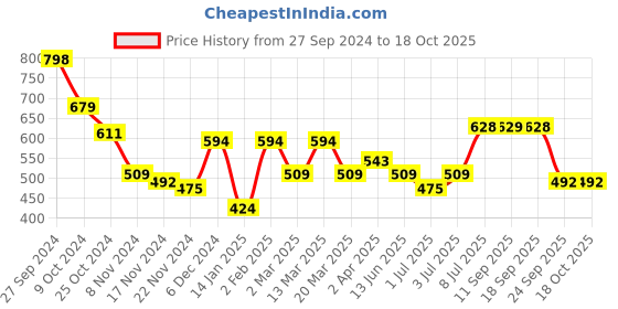 myntra.com HRX by Hrithik Roshan Women Shapped Running Tights hrx by hrithik roshan Price History Graph from 27 Sep 2024 to 18 Oct 2025