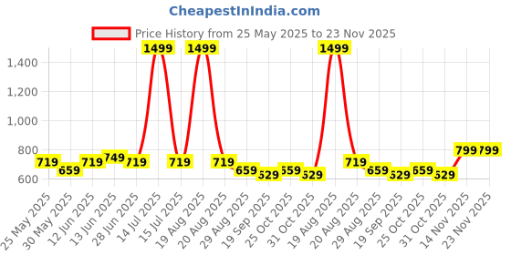myntra.com HRX by Hrithik Roshan Women Side Panelled Regular Fit Double Layered Running Shorts hrx by hrithik roshan Price History Graph from 25 May 2025 to 23 Nov 2025