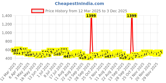 myntra.com HRX by Hrithik Roshan Women Side Stripe Training Joggers hrx by hrithik roshan Price History Graph from 12 Mar 2025 to 3 Dec 2025