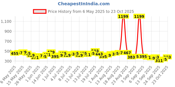 myntra.com HRX by Hrithik Roshan Women Side Striped Shorts hrx by hrithik roshan Price History Graph from 6 May 2025 to 23 Oct 2025