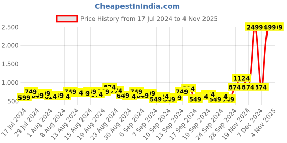 myntra.com HRX by Hrithik Roshan Women Skinny Fit Rapid Dry & Antimicrobial Running Tights hrx by hrithik roshan Price History Graph from 17 Jul 2024 to 3 Nov 2025