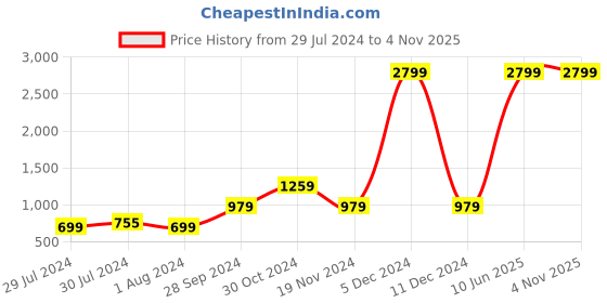 myntra.com HRX by Hrithik Roshan Women Skinny Fit Rapid Dry & Antimicrobial Running Tights hrx by hrithik roshan Price History Graph from 29 Jul 2024 to 4 Nov 2025