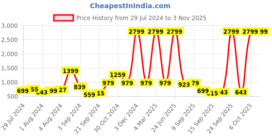 myntra.com HRX by Hrithik Roshan Women Skinny Fit Rapid Dry & Antimicrobial Running Tights hrx by hrithik roshan Price History Graph from 29 Jul 2024 to 2 Nov 2025