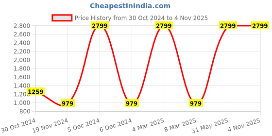 myntra.com HRX by Hrithik Roshan Women Skinny Fit Rapid Dry & Antimicrobial Running Tights hrx by hrithik roshan Price History Graph from 30 Oct 2024 to 4 Nov 2025