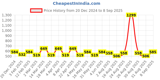 myntra.com HRX by Hrithik Roshan Women Skinny Fit Rapid-Dry Training or Gym Sports Shorts hrx by hrithik roshan Price History Graph from 20 Dec 2024 to 8 Sep 2025