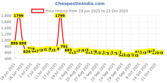 myntra.com HRX by Hrithik Roshan Women Skinny Fit Training Tights hrx by hrithik roshan Price History Graph from 19 Jun 2025 to 22 Oct 2025