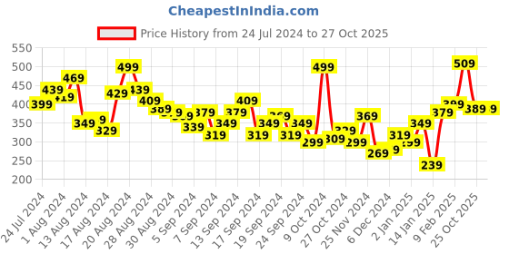 myntra.com HRX by Hrithik Roshan Women Slim Fit 3/4th Length Yoga Tights hrx by hrithik roshan Price History Graph from 24 Jul 2024 to 25 Oct 2025