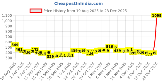 myntra.com HRX by Hrithik Roshan Women Slim Fit Rapid-Dry Training T-shirt hrx by hrithik roshan Price History Graph from 19 Aug 2025 to 23 Dec 2025