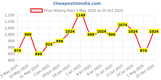 myntra.com HRX by Hrithik Roshan Women Slim Fit T-shirt hrx by hrithik roshan Price History Graph from 5 May 2025 to 25 Oct 2025