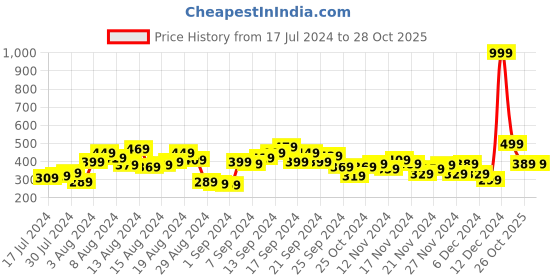 myntra.com HRX by Hrithik Roshan Women Slim Fit Three-Fourth Yoga Tights hrx by hrithik roshan Price History Graph from 17 Jul 2024 to 26 Oct 2025