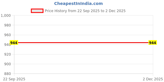 myntra.com HRX by Hrithik Roshan Women Slip On Walking Shoes hrx by hrithik roshan Price History Graph from 22 Sep 2025 to 1 Dec 2025