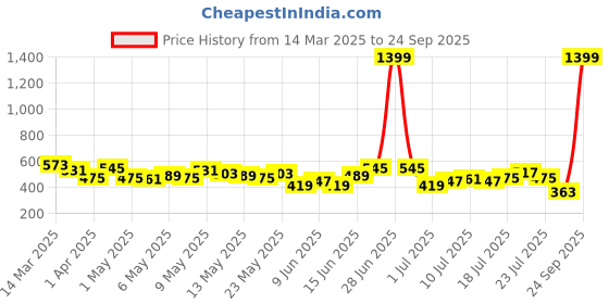 myntra.com HRX by Hrithik Roshan Women Slit Hem Paneled Flared Yoga Track Pants hrx by hrithik roshan Price History Graph from 14 Mar 2025 to 24 Sep 2025