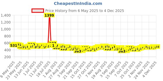 myntra.com HRX by Hrithik Roshan Women Slits Training Shorts hrx by hrithik roshan Price History Graph from 6 May 2025 to 4 Dec 2025