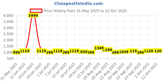 myntra.com HRX by Hrithik Roshan Women Sneakers hrx by hrithik roshan Price History Graph from 31 May 2025 to 12 Oct 2025