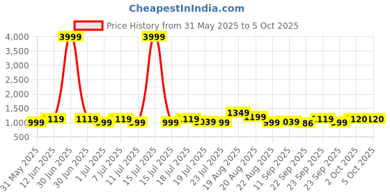 myntra.com HRX by Hrithik Roshan Women Sneakers hrx by hrithik roshan Price History Graph from 31 May 2025 to 4 Oct 2025