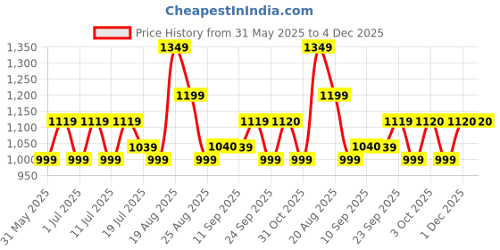 myntra.com HRX by Hrithik Roshan Women Sneakers hrx by hrithik roshan Price History Graph from 31 May 2025 to 3 Dec 2025
