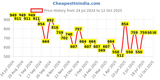 myntra.com HRX by Hrithik Roshan Women Solid Cropped Running Tights hrx by hrithik roshan Price History Graph from 24 Jul 2024 to 8 Oct 2025