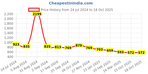 myntra.com HRX by Hrithik Roshan Women Solid Cut and Sew Leggings hrx by hrithik roshan Price History Graph from 24 Jul 2024 to 18 Oct 2025