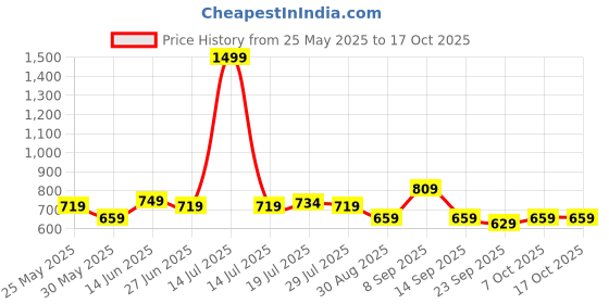 myntra.com HRX by Hrithik Roshan Women Solid Double Layer Running Sports Shorts hrx by hrithik roshan Price History Graph from 25 May 2025 to 17 Oct 2025