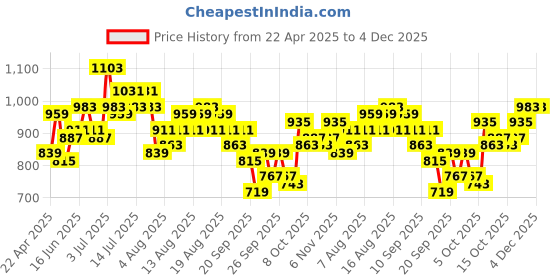 myntra.com HRX by Hrithik Roshan Women Solid FittedRegular Top hrx by hrithik roshan Price History Graph from 22 Apr 2025 to 4 Dec 2025