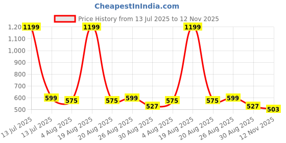 myntra.com HRX by Hrithik Roshan Women Solid Full Coverage Lightly Padded Dry Fit Workout Bra hrx by hrithik roshan Price History Graph from 13 Jul 2025 to 12 Nov 2025