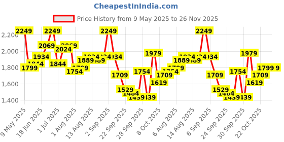 myntra.com HRX by Hrithik Roshan Women Solid Jumpsuit hrx by hrithik roshan Price History Graph from 9 May 2025 to 26 Nov 2025