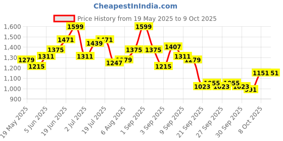 myntra.com HRX by Hrithik Roshan Women Solid Long Sleeves Front Open Sweatshirt hrx by hrithik roshan Price History Graph from 19 May 2025 to 4 Oct 2025