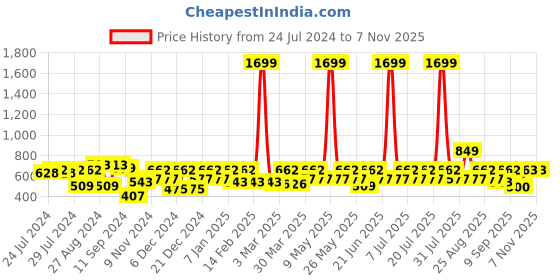 myntra.com HRX by Hrithik Roshan Women Solid Rapid-Dry Seamless Training Tights hrx by hrithik roshan Price History Graph from 24 Jul 2024 to 7 Nov 2025
