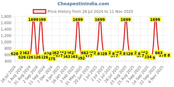 myntra.com HRX by Hrithik Roshan Women Solid Rapid-Dry Seamless Training Tights hrx by hrithik roshan Price History Graph from 28 Jul 2024 to 6 Nov 2025