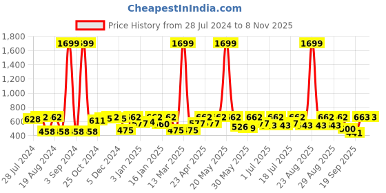 myntra.com HRX by Hrithik Roshan Women Solid Rapid-Dry Seamless Training Tights hrx by hrithik roshan Price History Graph from 28 Jul 2024 to 8 Nov 2025