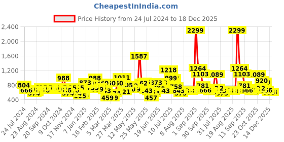 myntra.com HRX by Hrithik Roshan Women Solid Rapid-Dry Training Tights hrx by hrithik roshan Price History Graph from 24 Jul 2024 to 18 Dec 2025