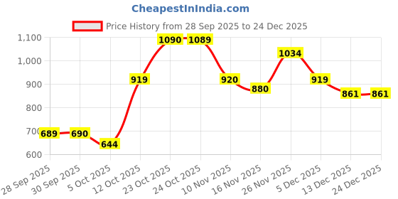myntra.com HRX by Hrithik Roshan Women Solid Rapid-Dry Training Tights hrx by hrithik roshan Price History Graph from 28 Sep 2025 to 24 Dec 2025