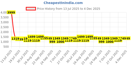 myntra.com HRX by Hrithik Roshan Women Solid Regular Round Toe Sneakers hrx by hrithik roshan Price History Graph from 13 Jul 2025 to 4 Dec 2025