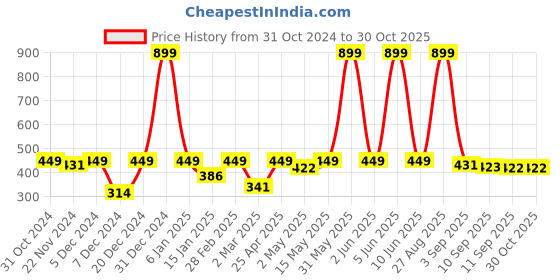 myntra.com HRX by Hrithik Roshan Women Solid Round Neck T-shirt hrx by hrithik roshan Price History Graph from 31 Oct 2024 to 30 Oct 2025